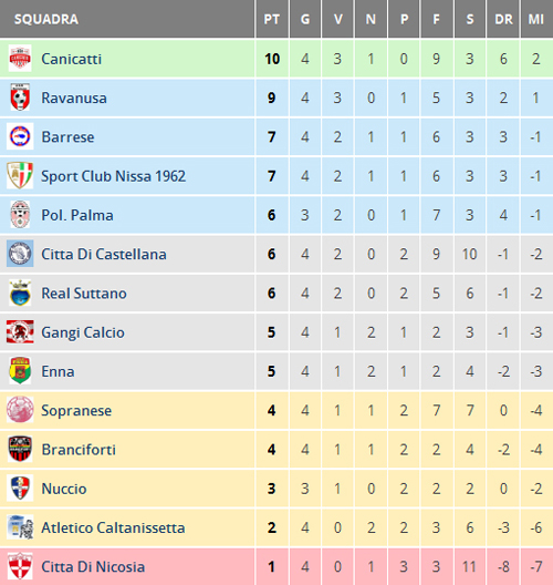 Calcio, in Prima Categoria Barrese-Città di Nicosia 2-1