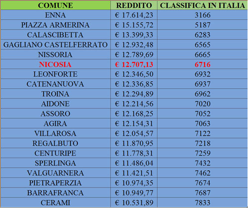 Comuni più ricchi d’Italia, Nicosia 6716mo, sesto in provincia