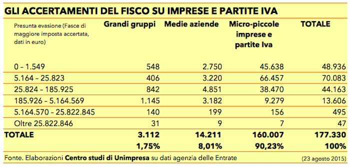 Unimpresa En-Cl: controlli a senso unico, 90% su micro-piccole imprese e partite Iva