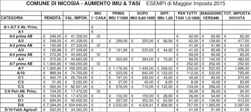 Nicosia, il consigliere Giacobbe confuta le affermazioni del sindaco sulle tasse