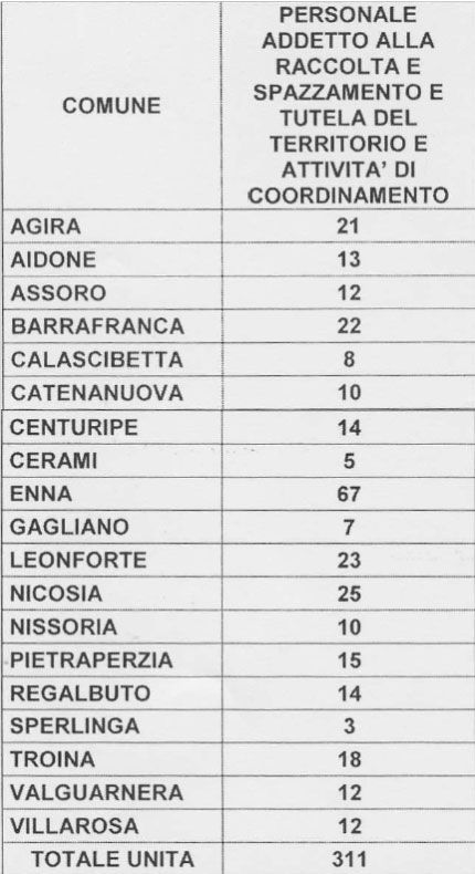 Gestione rifiuti, approvata la dotazione organica della SRR ATO 6 Enna