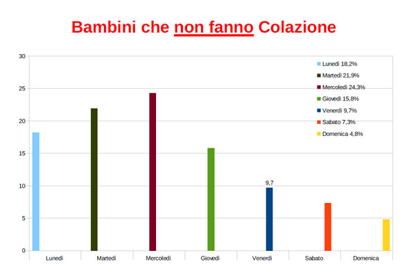 L’Asp di Enna pubblica i primi dati del ‘’Percorso di Sana Alimentazione’’