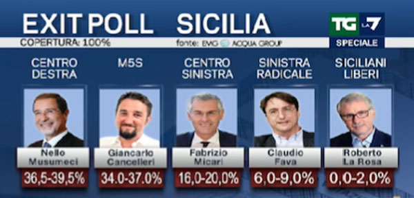 Exit poll elezioni regionali in Sicilia, Musumeci davanti a Cancelleri