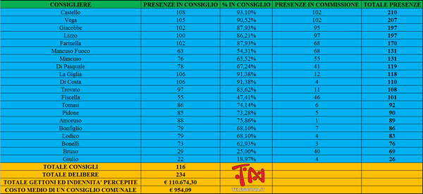 Nicosia, costi e presenze dei primi due anni del consiglio comunale