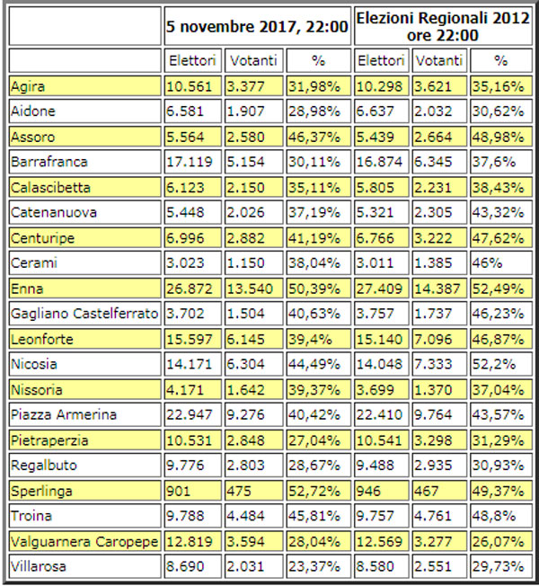 L'affluenza degli elettori in Sicilia ed in provincia di Enna