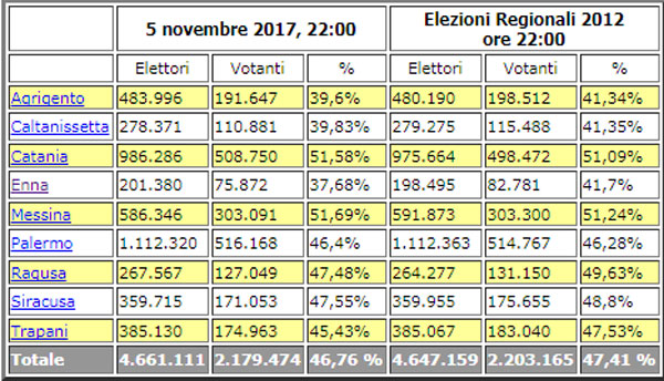 L'affluenza degli elettori in Sicilia ed in provincia di Enna