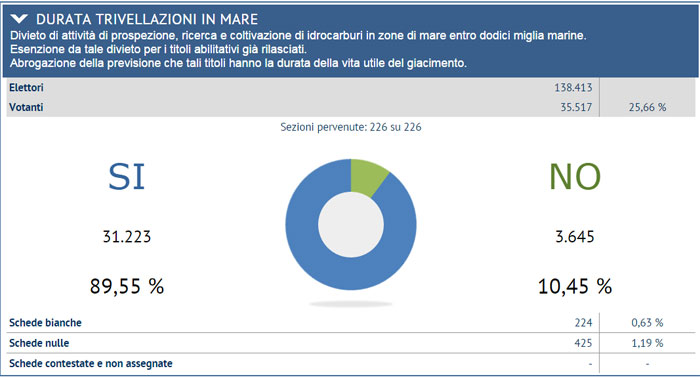 Dati affluenza sul Referendum in provincia di Enna