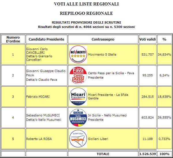 I risultati delle elezioni regionali siciliane