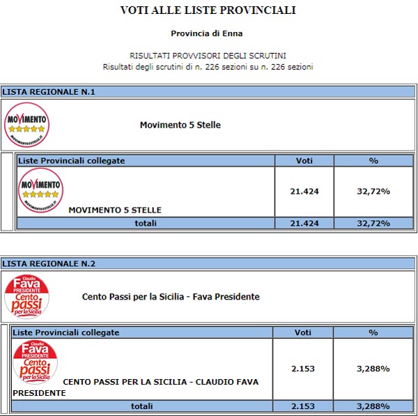 I risultati delle elezioni regionali siciliane