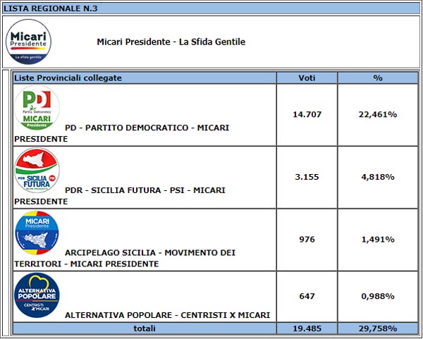 I risultati delle elezioni regionali siciliane