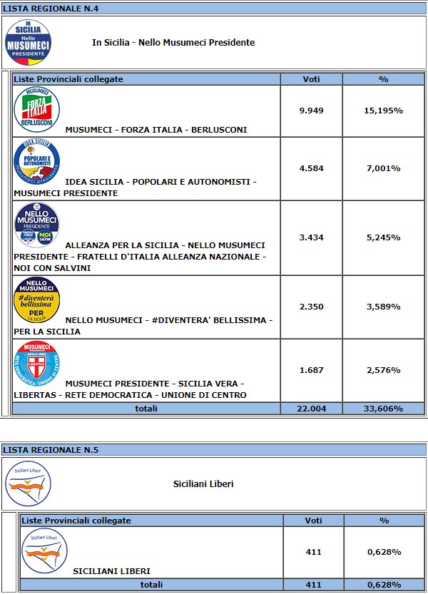 I risultati delle elezioni regionali siciliane