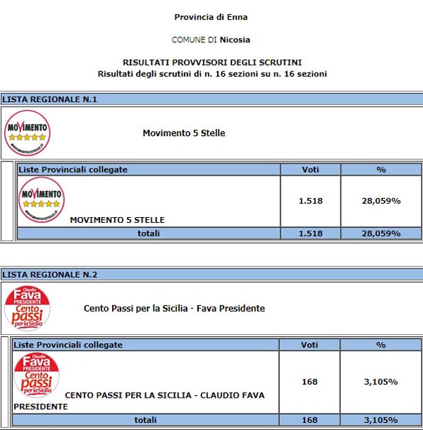 I risultati delle elezioni regionali siciliane