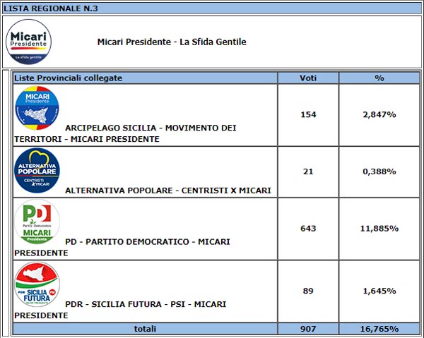 I risultati delle elezioni regionali siciliane