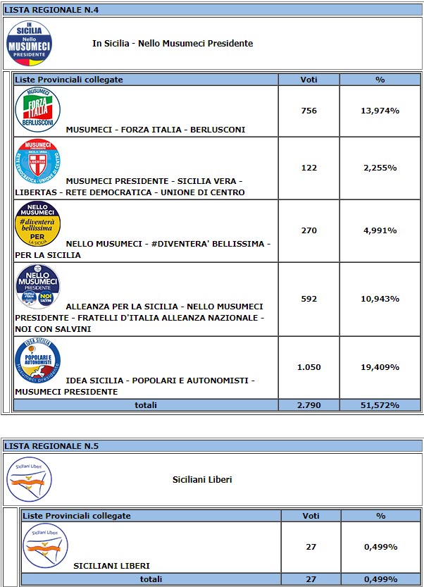 I risultati delle elezioni regionali siciliane