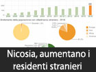 Nicosia, in aumento i cittadini stranieri residenti